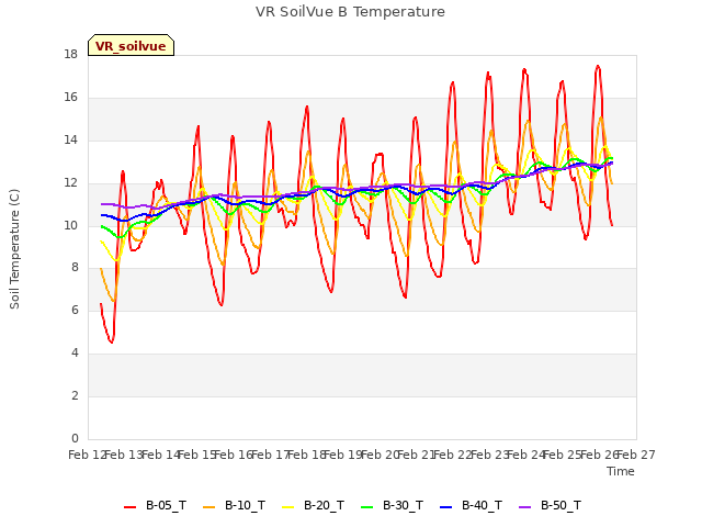 plot of VR SoilVue B Temperature