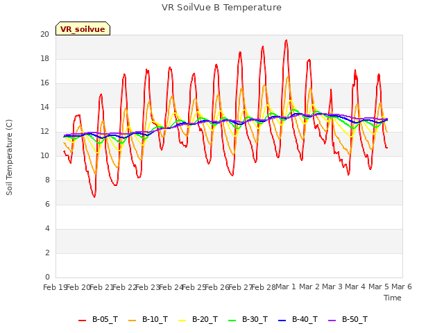 plot of VR SoilVue B Temperature