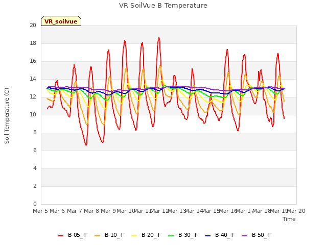 plot of VR SoilVue B Temperature