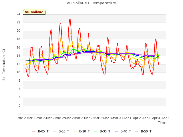 plot of VR SoilVue B Temperature