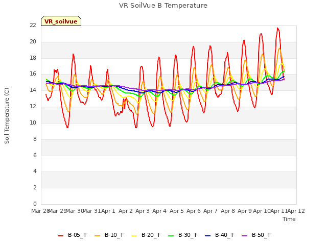 plot of VR SoilVue B Temperature