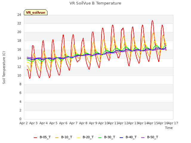 plot of VR SoilVue B Temperature