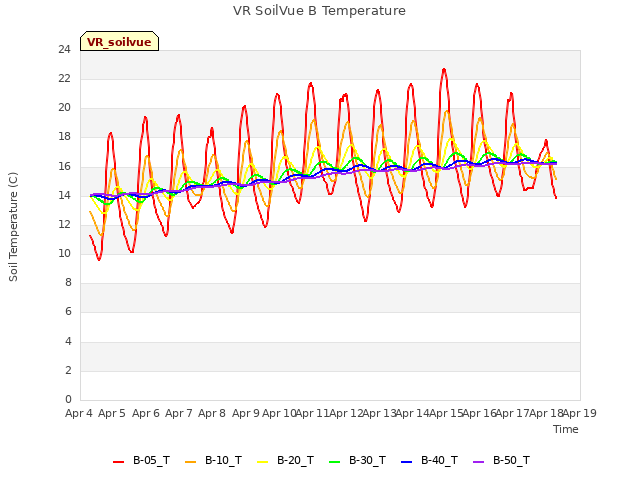 plot of VR SoilVue B Temperature