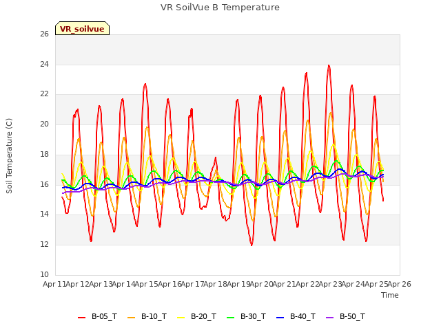 plot of VR SoilVue B Temperature