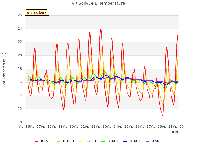 plot of VR SoilVue B Temperature