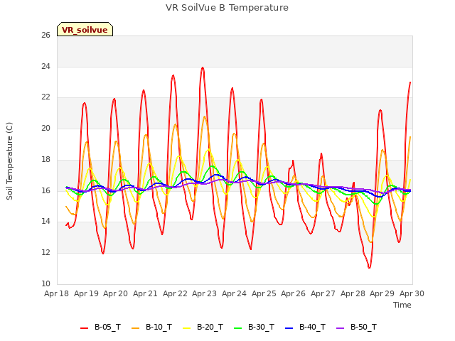 plot of VR SoilVue B Temperature