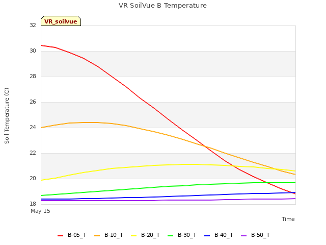 plot of VR SoilVue B Temperature