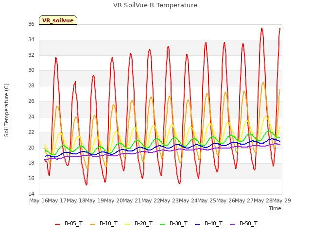 plot of VR SoilVue B Temperature