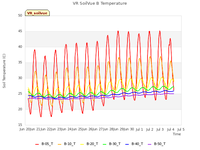 plot of VR SoilVue B Temperature
