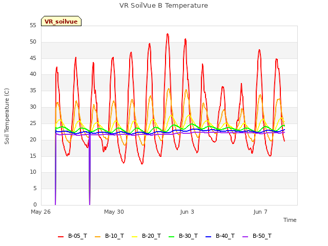 Explore the graph:VR SoilVue B Temperature in a new window