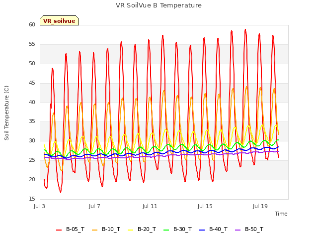 Explore the graph:VR SoilVue B Temperature in a new window