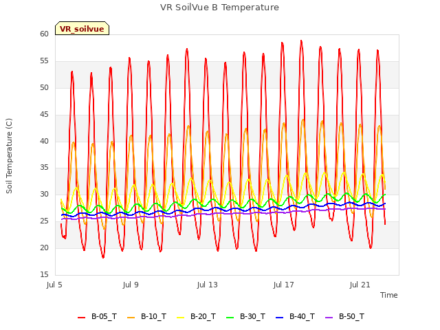 Explore the graph:VR SoilVue B Temperature in a new window