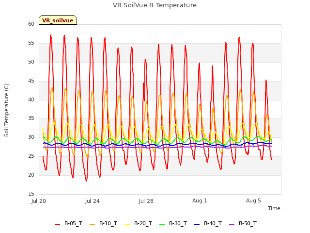 Explore the graph:VR SoilVue B Temperature in a new window