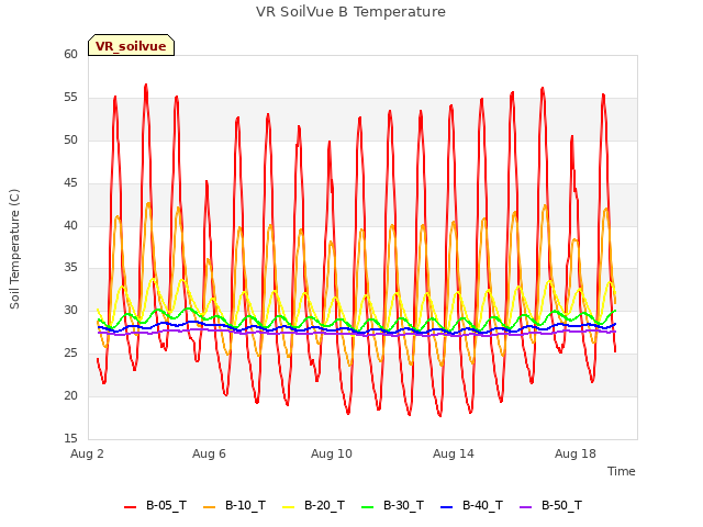 Explore the graph:VR SoilVue B Temperature in a new window