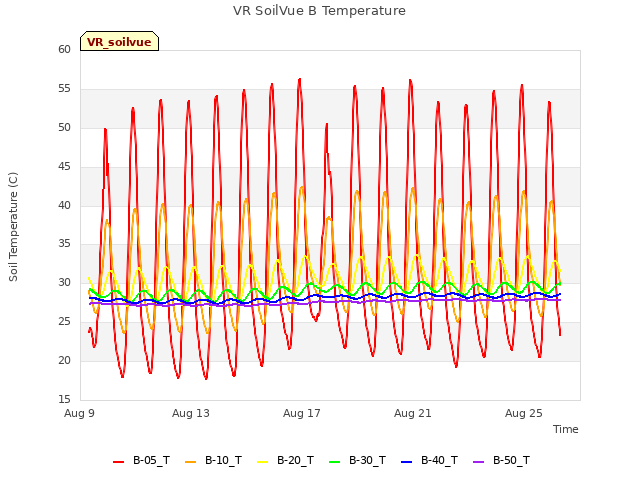 Explore the graph:VR SoilVue B Temperature in a new window