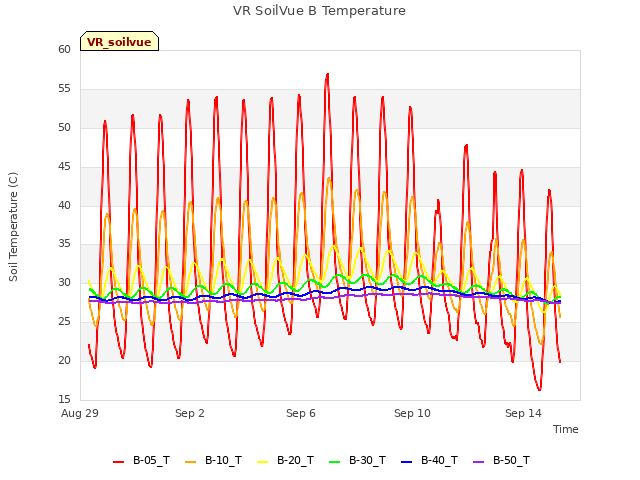 Explore the graph:VR SoilVue B Temperature in a new window