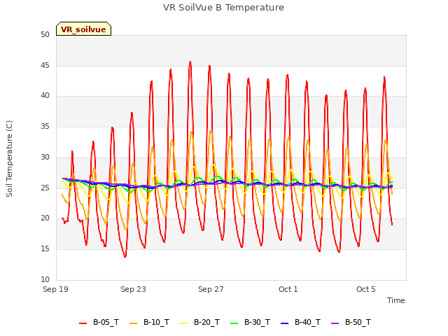 Explore the graph:VR SoilVue B Temperature in a new window