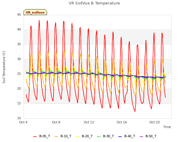 Explore the graph:VR SoilVue B Temperature in a new window