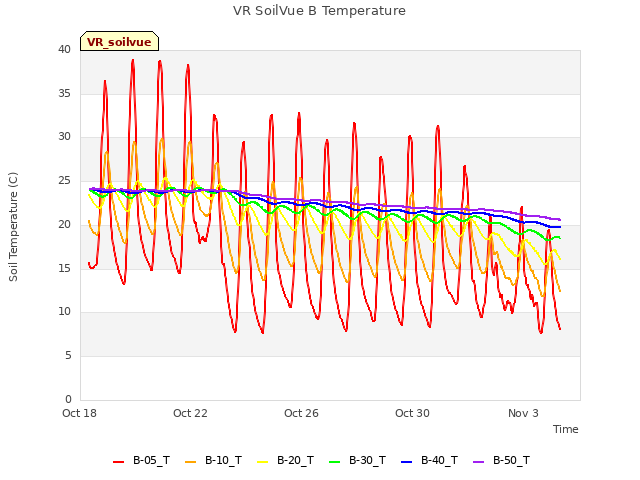 Explore the graph:VR SoilVue B Temperature in a new window