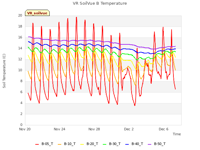 Explore the graph:VR SoilVue B Temperature in a new window