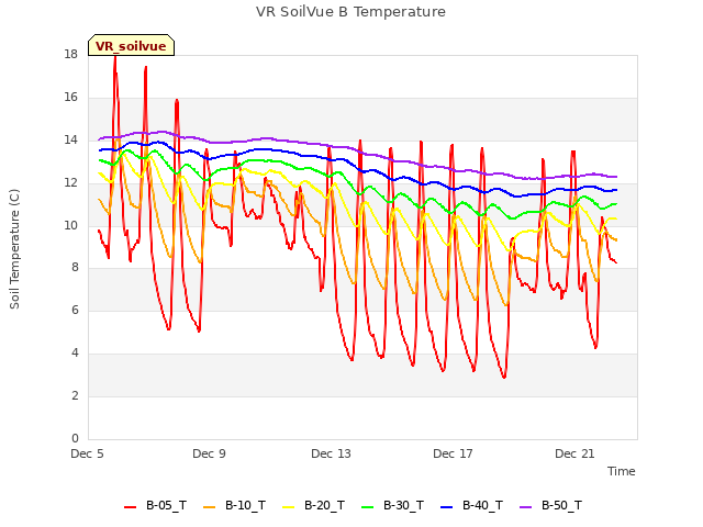 Explore the graph:VR SoilVue B Temperature in a new window