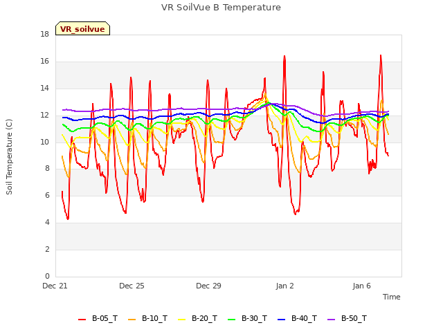 Explore the graph:VR SoilVue B Temperature in a new window