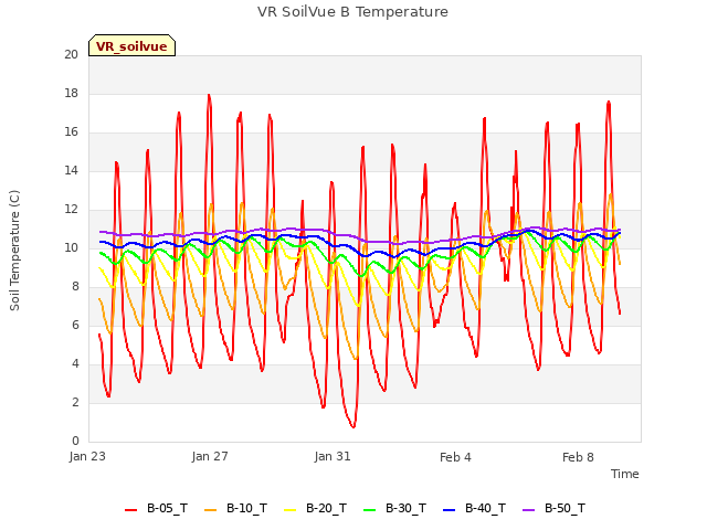 Explore the graph:VR SoilVue B Temperature in a new window