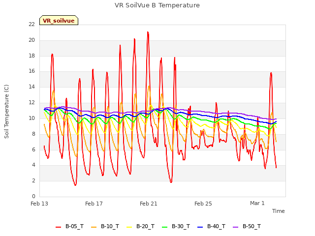 Explore the graph:VR SoilVue B Temperature in a new window