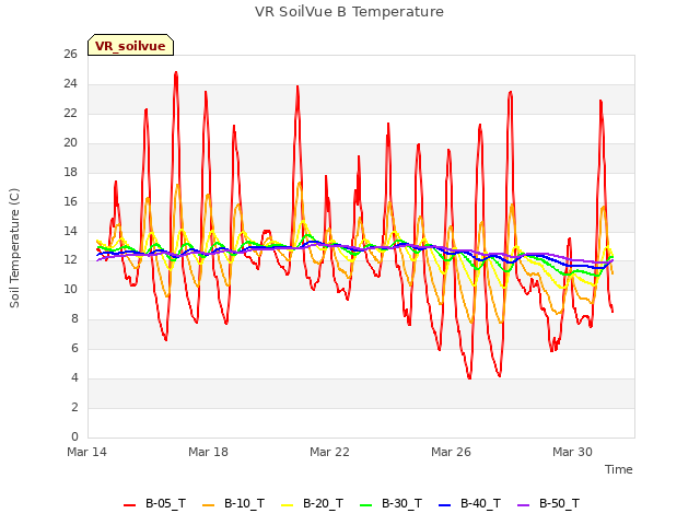 Explore the graph:VR SoilVue B Temperature in a new window