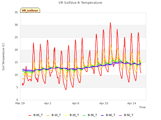 Explore the graph:VR SoilVue B Temperature in a new window