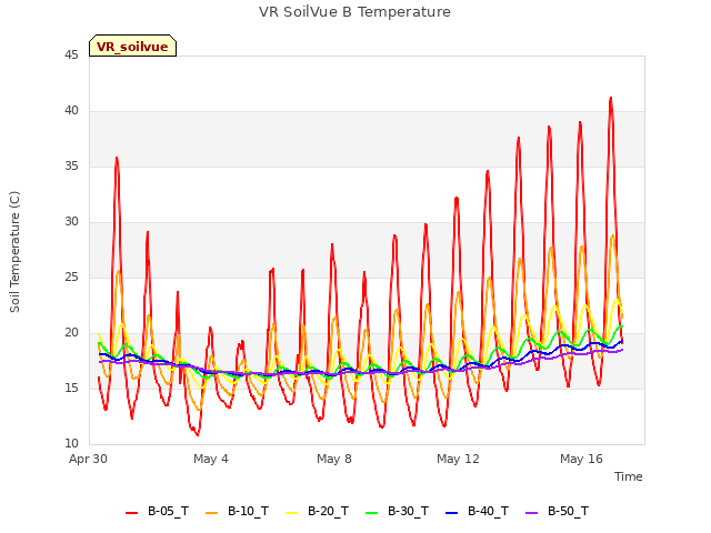 Explore the graph:VR SoilVue B Temperature in a new window