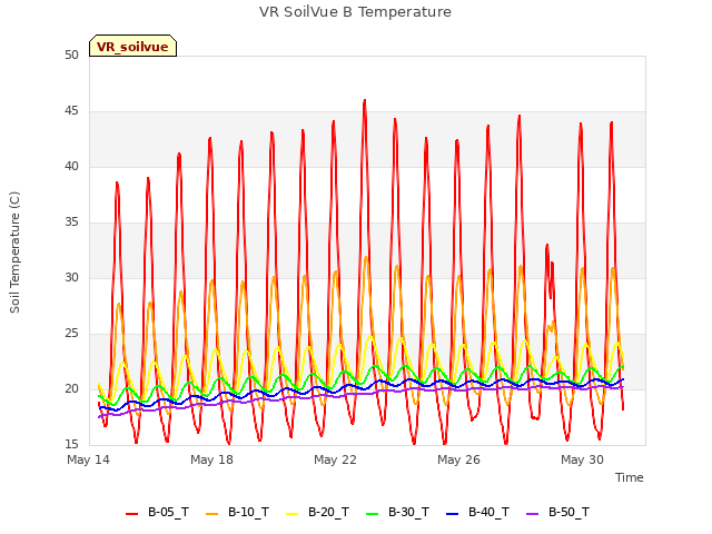 Explore the graph:VR SoilVue B Temperature in a new window