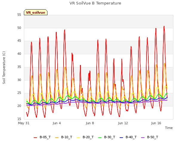 Explore the graph:VR SoilVue B Temperature in a new window