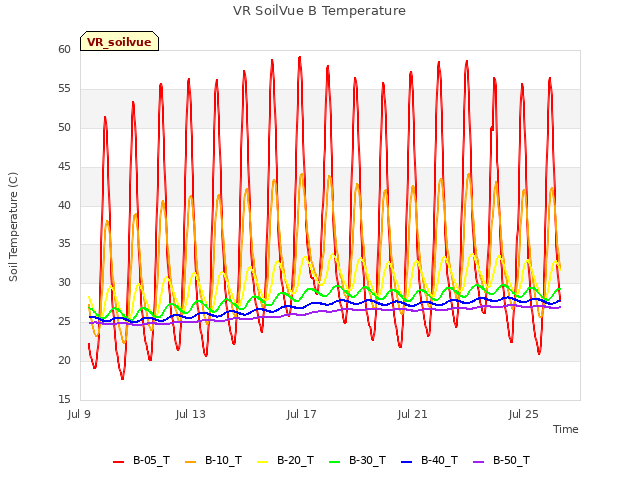 Explore the graph:VR SoilVue B Temperature in a new window