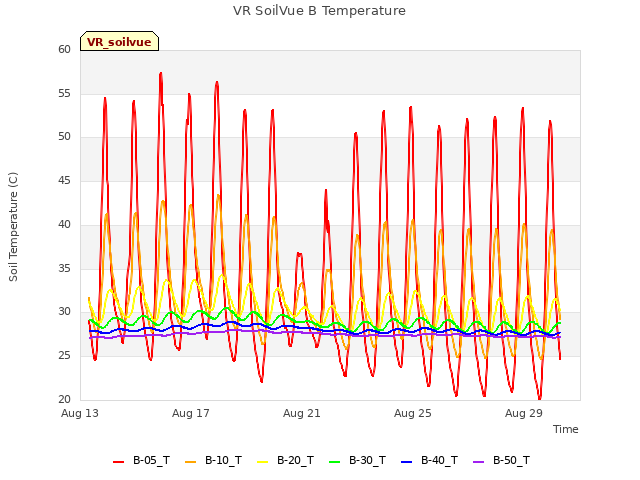 Explore the graph:VR SoilVue B Temperature in a new window