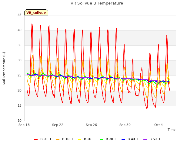 Explore the graph:VR SoilVue B Temperature in a new window