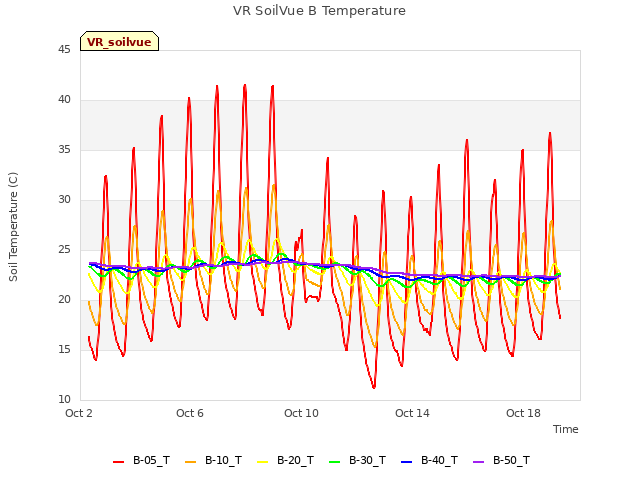 Explore the graph:VR SoilVue B Temperature in a new window