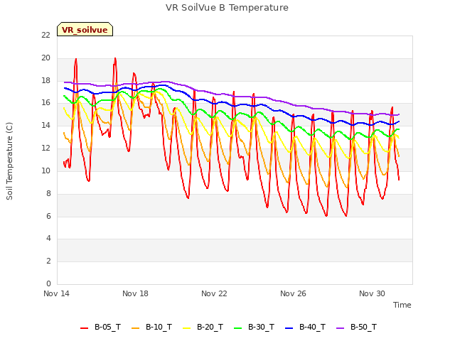 Explore the graph:VR SoilVue B Temperature in a new window