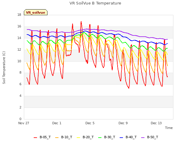 Explore the graph:VR SoilVue B Temperature in a new window