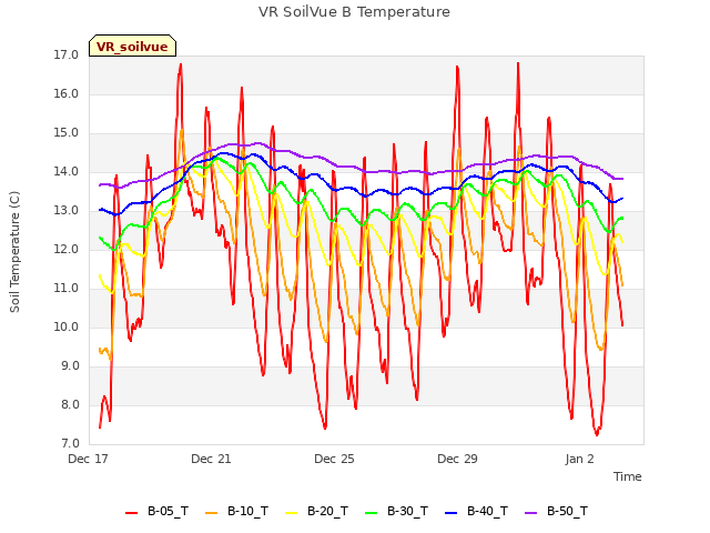 Explore the graph:VR SoilVue B Temperature in a new window