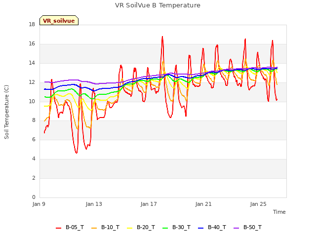 Explore the graph:VR SoilVue B Temperature in a new window