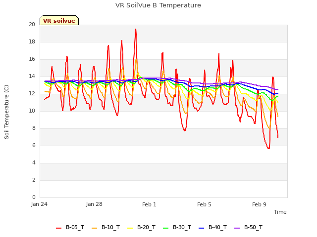 Explore the graph:VR SoilVue B Temperature in a new window