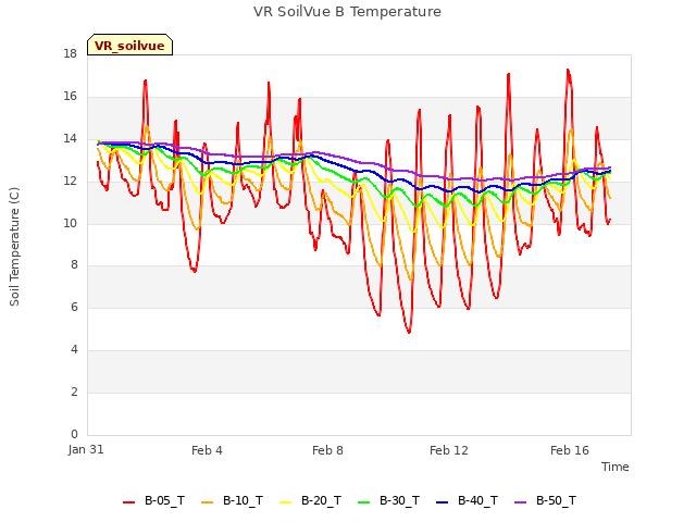 Explore the graph:VR SoilVue B Temperature in a new window