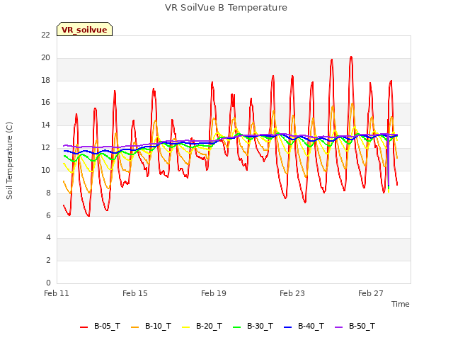 Explore the graph:VR SoilVue B Temperature in a new window