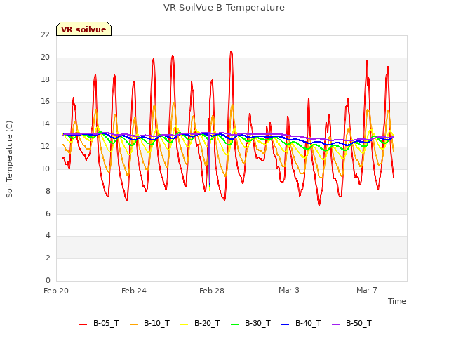 Explore the graph:VR SoilVue B Temperature in a new window