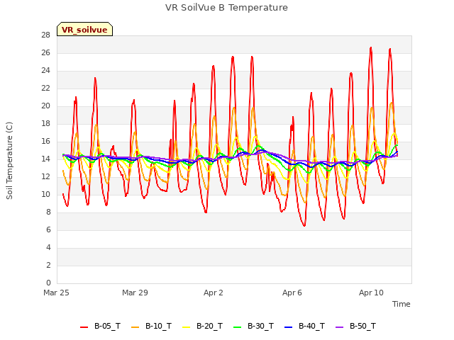 Explore the graph:VR SoilVue B Temperature in a new window