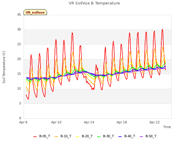 Explore the graph:VR SoilVue B Temperature in a new window