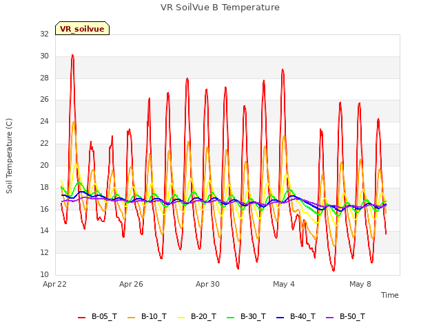 Explore the graph:VR SoilVue B Temperature in a new window