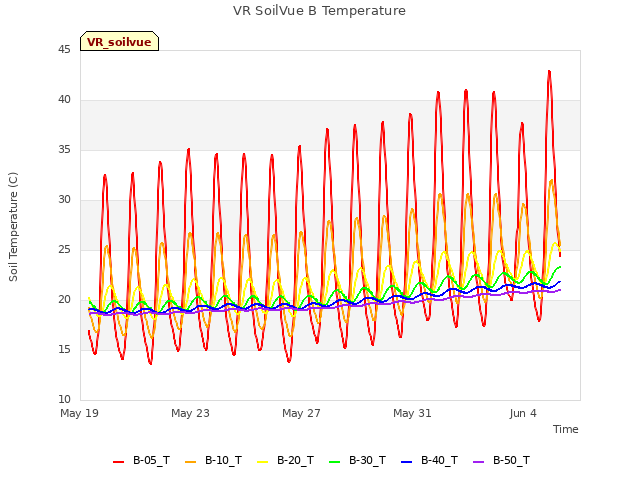 Explore the graph:VR SoilVue B Temperature in a new window