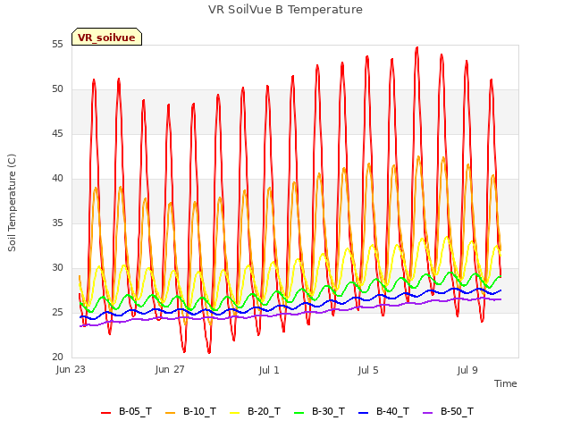 Explore the graph:VR SoilVue B Temperature in a new window